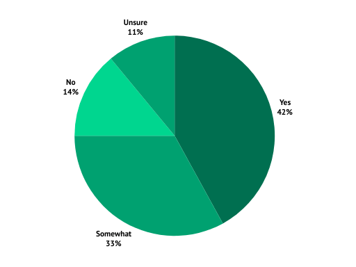 pie-yes-somewhat-no-unsure